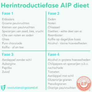 4 fasen herintroductie auto-immuun paleo dieet (AIP dieet)